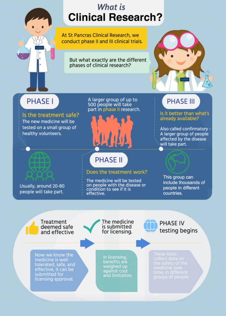 clinical research means a patient must